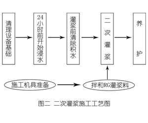 陇县灌浆料施工工艺—文字完整版